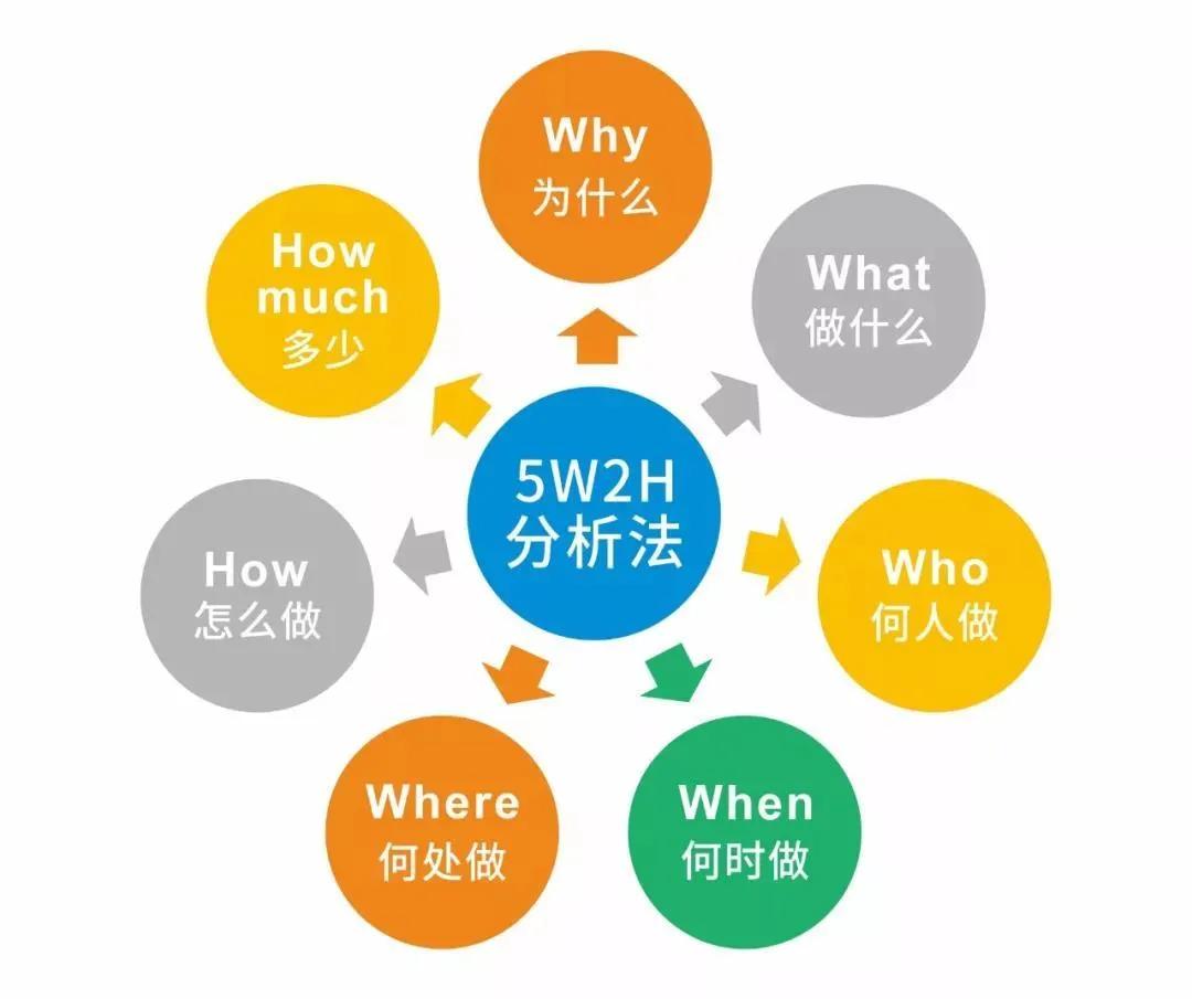 質(zhì)量知識普及：5W2H