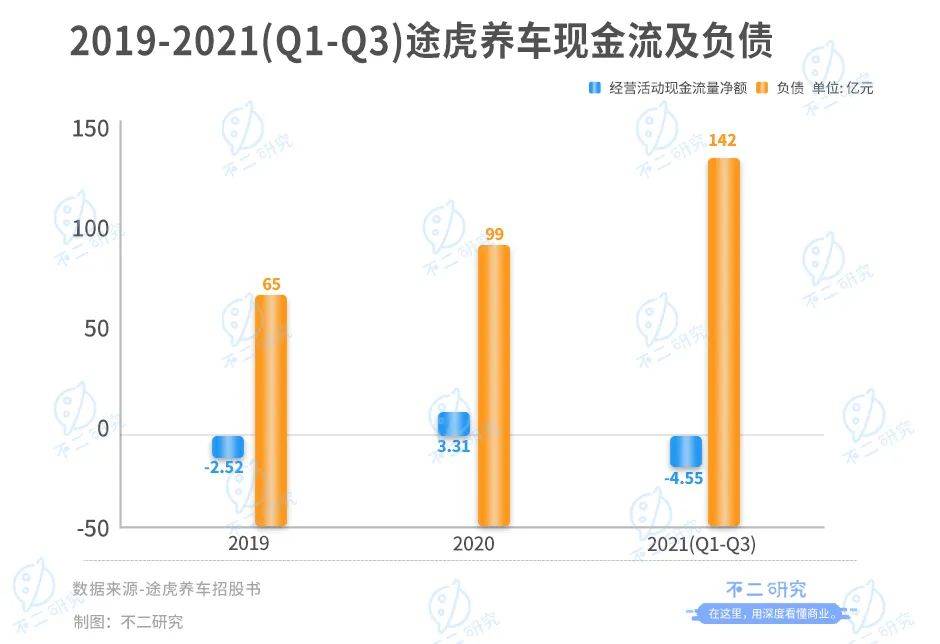 3年燒掉118億、途虎養(yǎng)車流血IPO，如何突圍新能車新藍海？