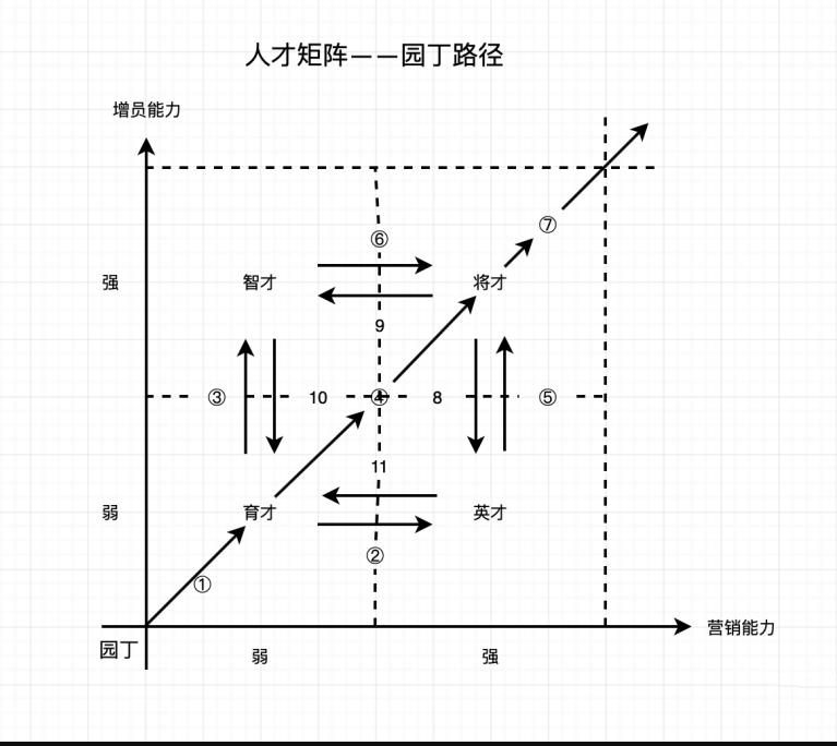 咨詢(xún)模型之“人才矩陣”