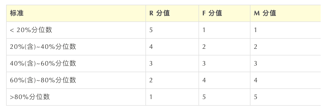 Excel 操作篇：應(yīng)用 RFM 模型客戶分群，提效客戶體驗(yàn)管理