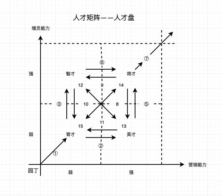 咨詢(xún)模型之“人才矩陣”