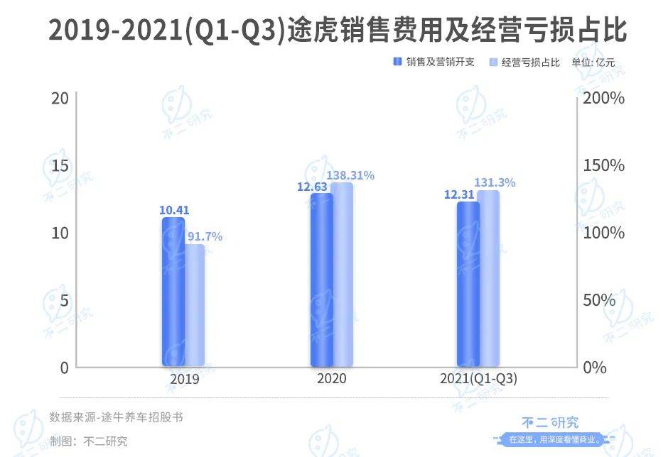 3年燒掉118億、途虎養(yǎng)車流血IPO，如何突圍新能車新藍海？