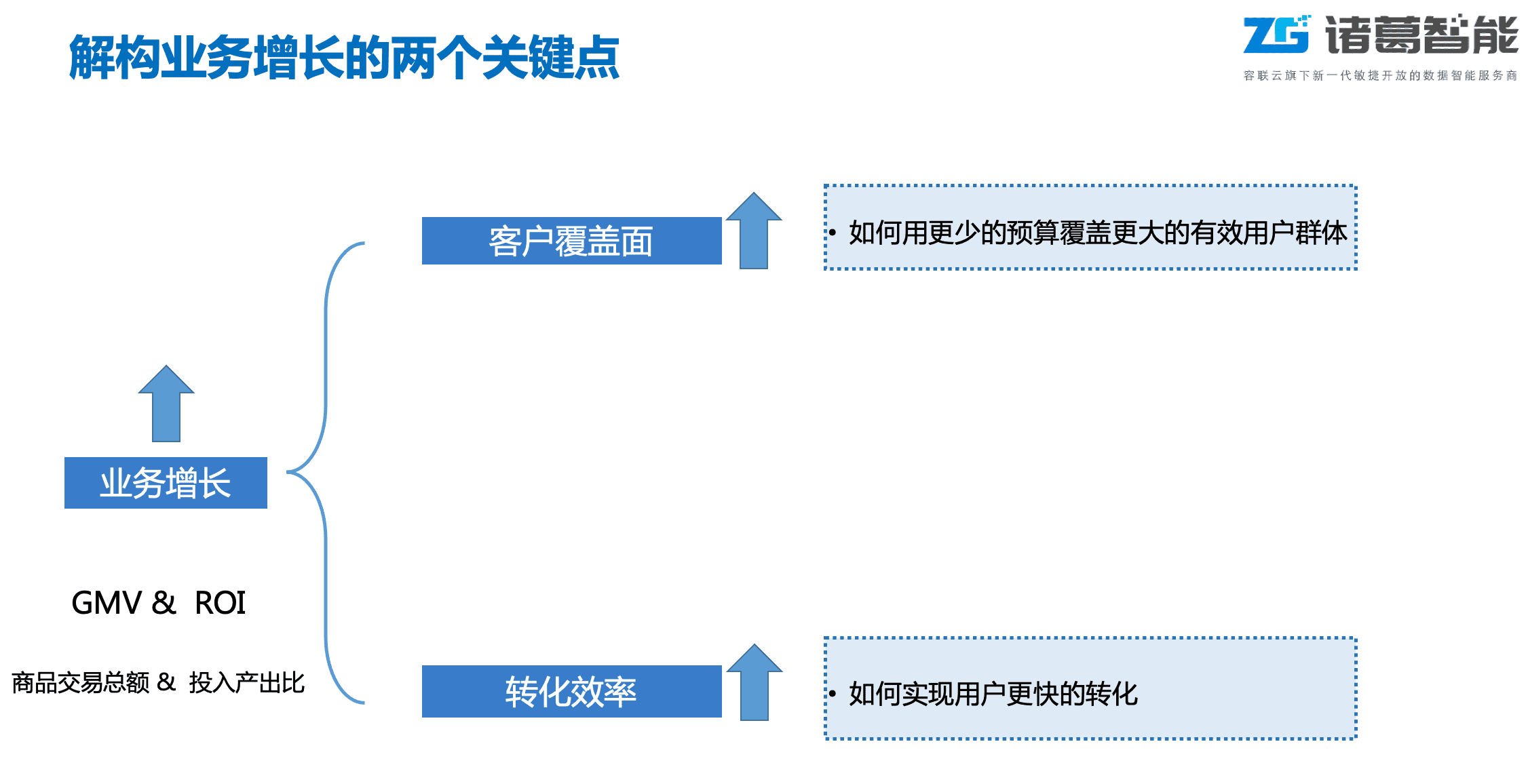 疫情常態(tài)下的ToC 企業(yè)如何實(shí)現(xiàn)業(yè)務(wù)增長(zhǎng)｜諸葛io