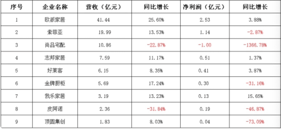 疫情下，歐派、慕思、顧家等家居品牌為何還能逆勢增長