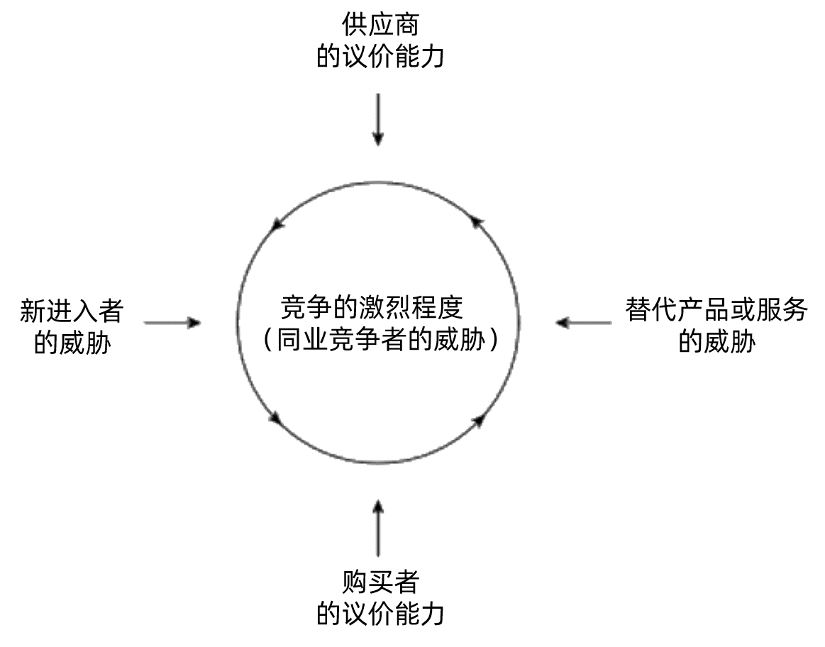 Porter Five Forces Analysis（波特五力分析）