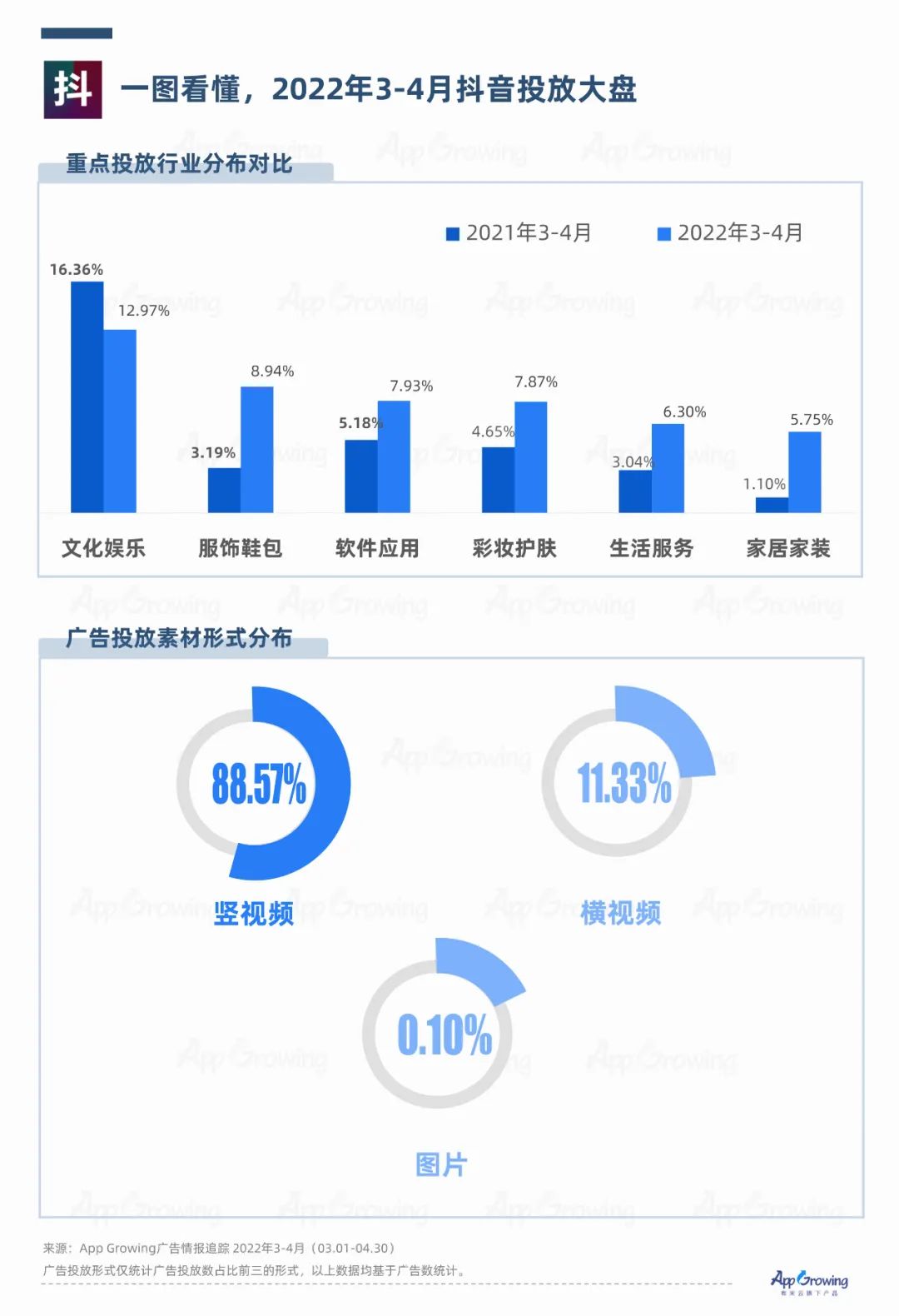 抖音vs快手，廣告媒體投放觀察｜AppGrowing