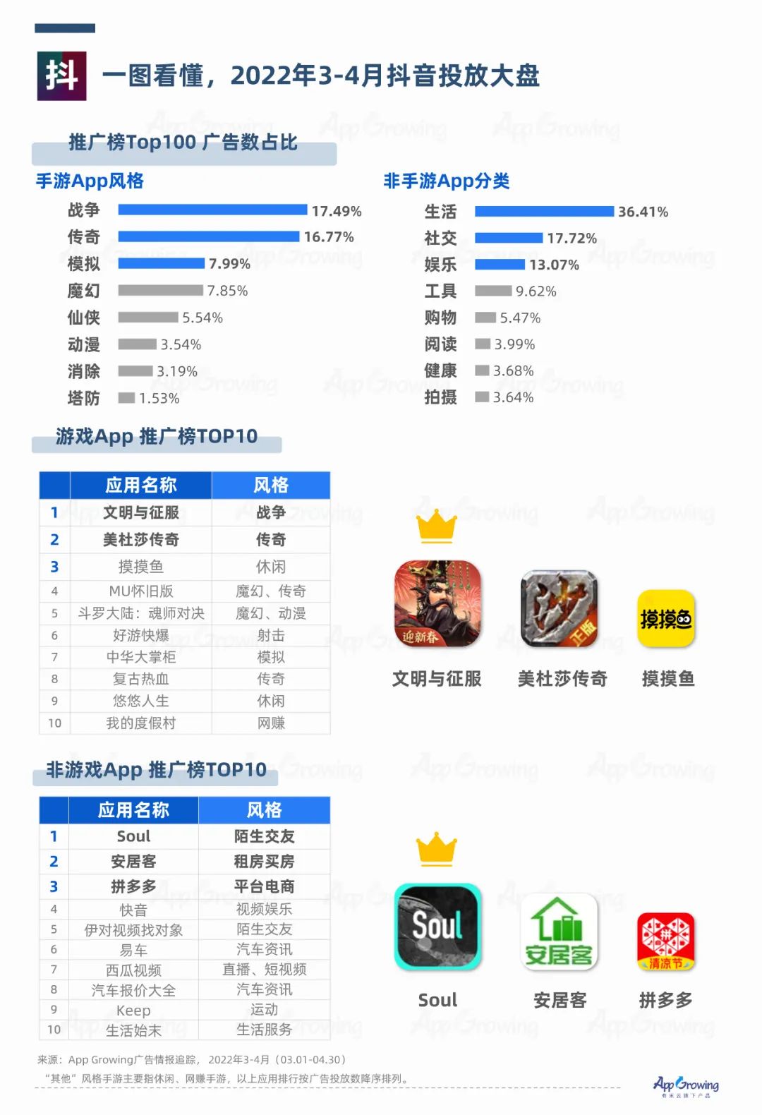 抖音vs快手，廣告媒體投放觀察｜AppGrowing