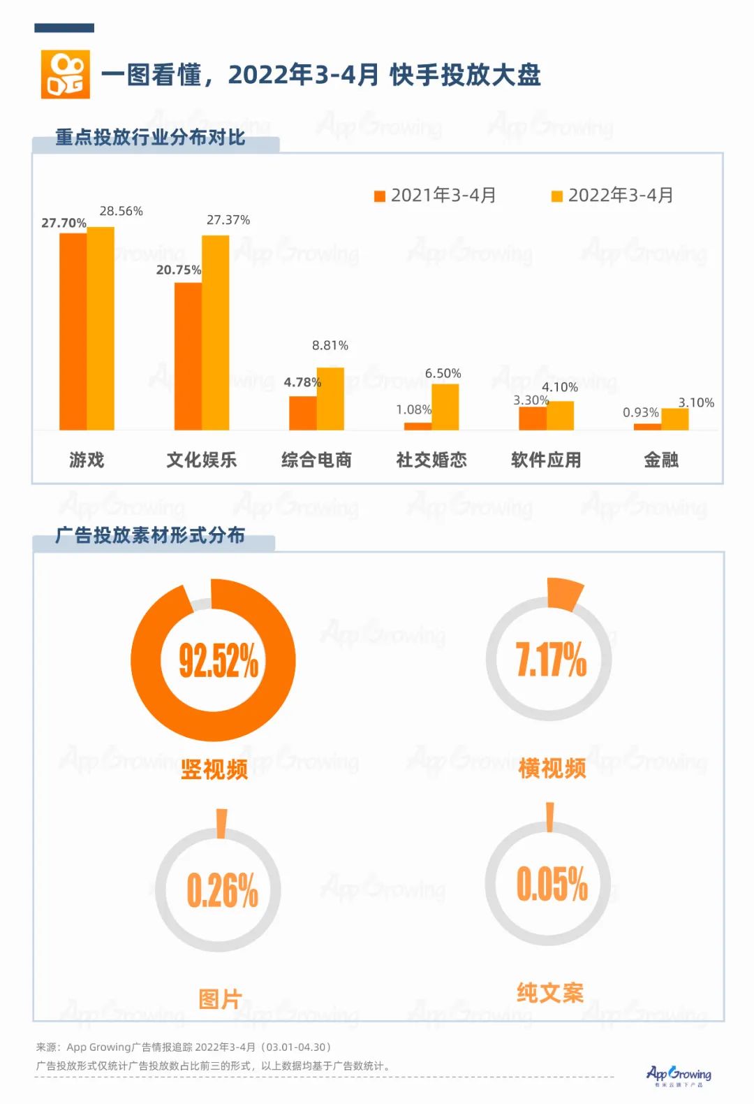 抖音vs快手，廣告媒體投放觀察｜AppGrowing