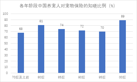 寵物保險市場下一個增長點(diǎn)，會是互聯(lián)網(wǎng)保險產(chǎn)品嗎？