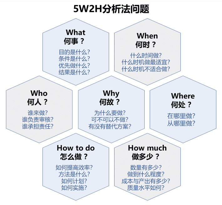 5W2H分析法解析：應用場景+應用案例