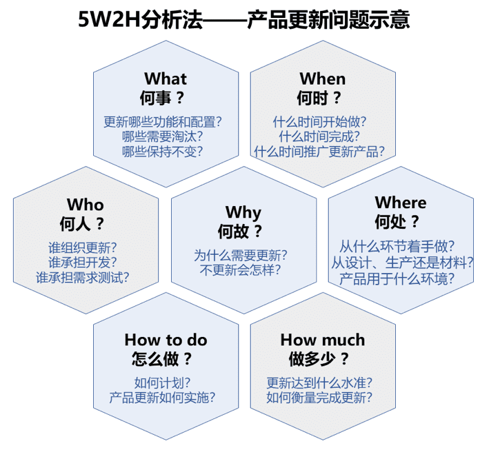 5W2H分析法解析：應用場景+應用案例