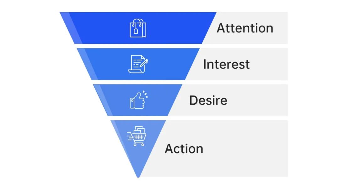 AIDA模型分析 | 如何衡量廣告投放的效果？