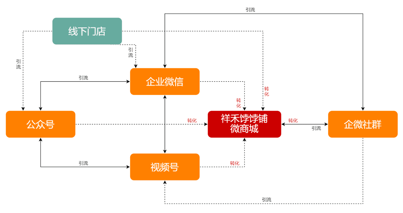 拆解祥禾餑餑鋪全用戶增長體系，老品牌崛起了｜野生運營社區(qū)?