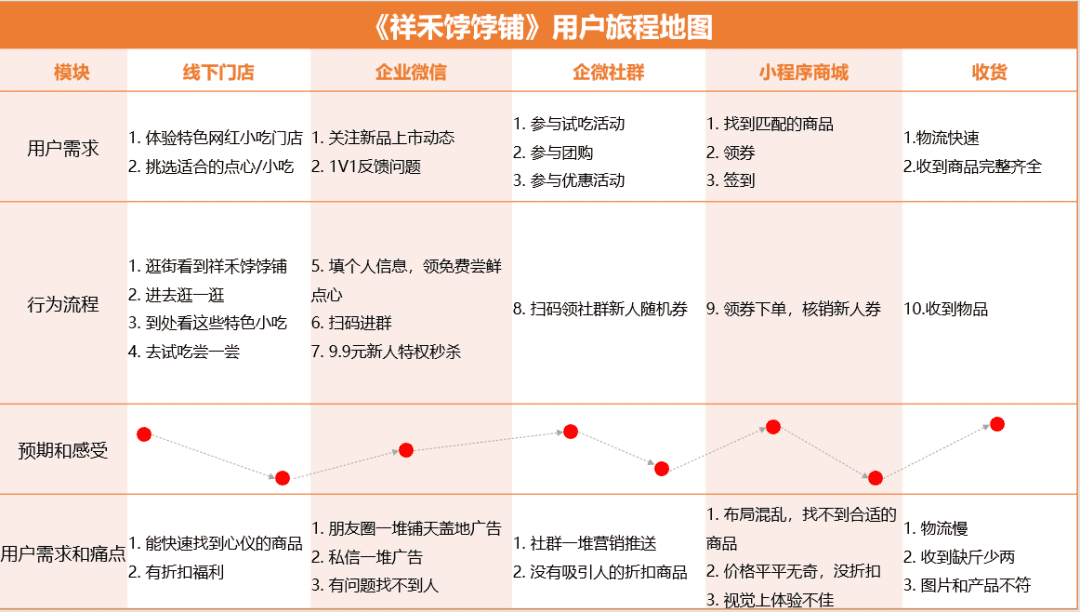 拆解祥禾餑餑鋪全用戶增長體系，老品牌崛起了｜野生運營社區(qū)?