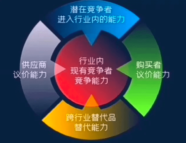 企業(yè)戰(zhàn)略：波特五力模型