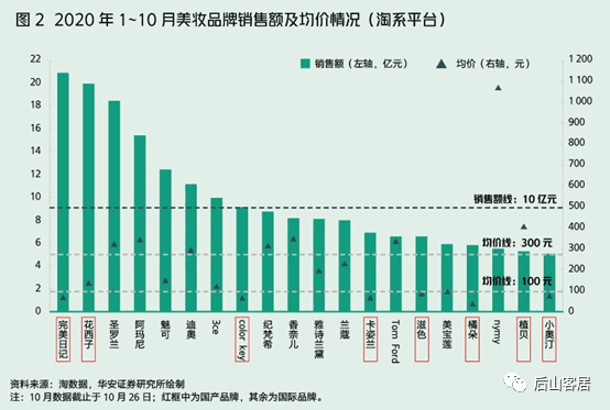 新消費(fèi)品牌增長：元?dú)馍?VS 完美日記