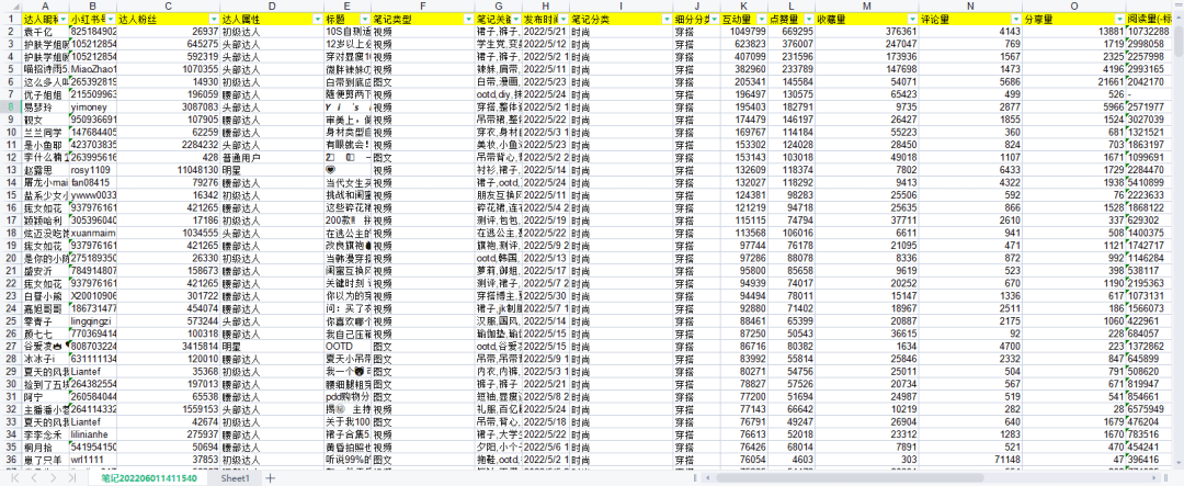 小紅書時尚穿搭類目top1000爆文解析