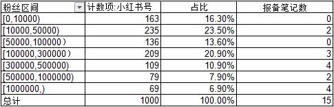 小紅書時尚穿搭類目top1000爆文解析