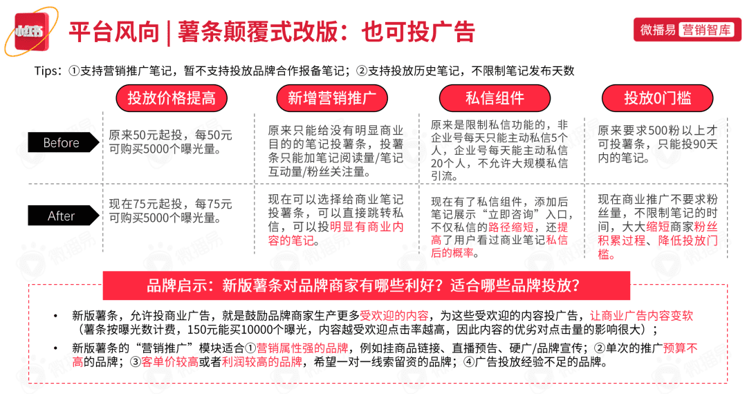 小紅書營銷前瞻，2022品牌在小紅書如何加速生長