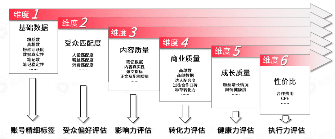 小紅書營銷前瞻，2022品牌在小紅書如何加速生長