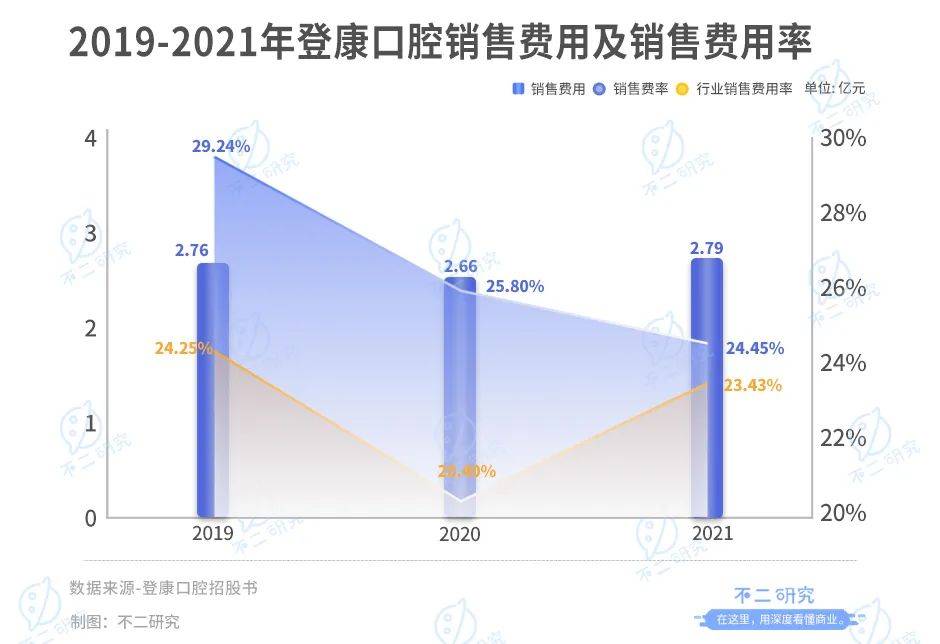 冷酸靈母公司登康口腔IPO:單品依賴、高端乏力,老字號(hào)如何翻紅?