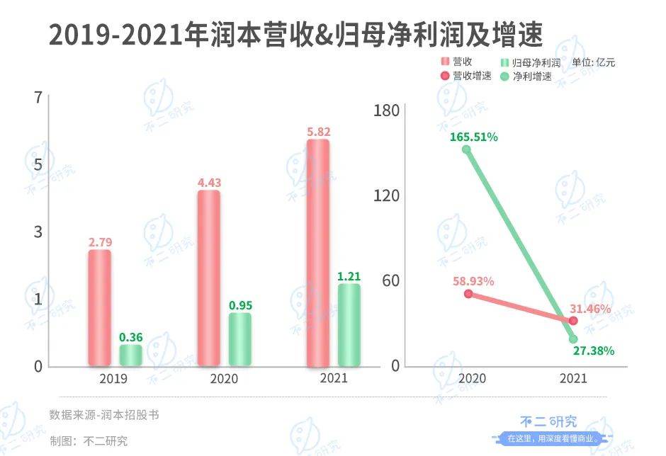 潤本生物IPO:驅(qū)蚊業(yè)務(wù)"看天吃飯"、財務(wù)硬傷"帶病"闖關(guān)