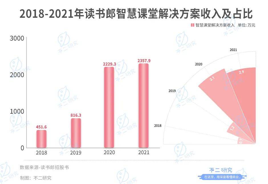 讀書郎三戰(zhàn)IPO: 8成靠平板、線下渠道獨(dú)大,"偏科生"如何突圍？