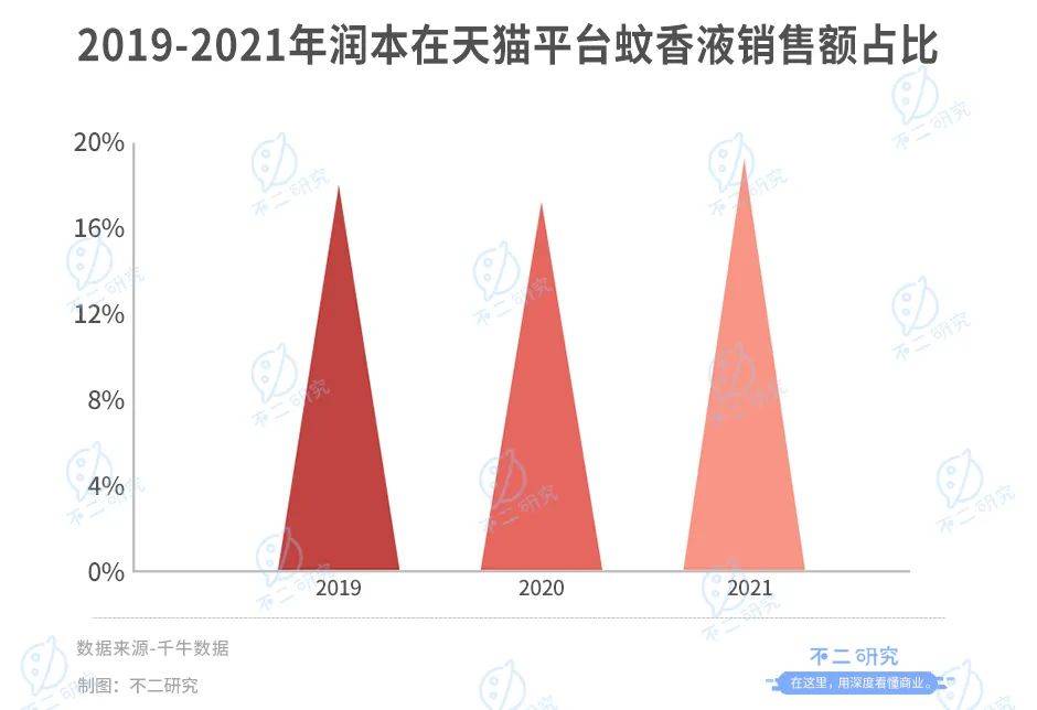 潤本生物IPO:驅(qū)蚊業(yè)務(wù)"看天吃飯"、財務(wù)硬傷"帶病"闖關(guān)