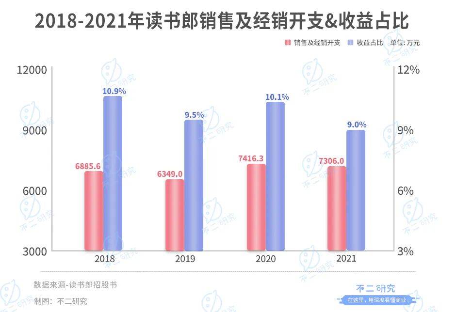 讀書郎三戰(zhàn)IPO: 8成靠平板、線下渠道獨(dú)大,"偏科生"如何突圍？