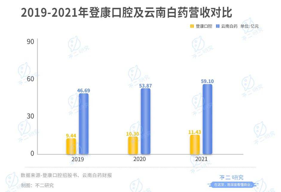 冷酸靈母公司登康口腔IPO:單品依賴、高端乏力,老字號(hào)如何翻紅?