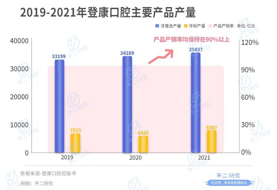 冷酸靈母公司登康口腔IPO:單品依賴、高端乏力,老字號(hào)如何翻紅?