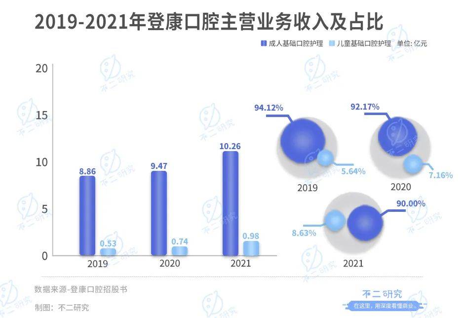 冷酸靈母公司登康口腔IPO:單品依賴、高端乏力,老字號(hào)如何翻紅?