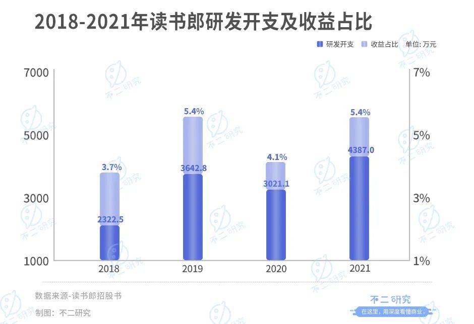 讀書郎三戰(zhàn)IPO: 8成靠平板、線下渠道獨(dú)大,"偏科生"如何突圍？