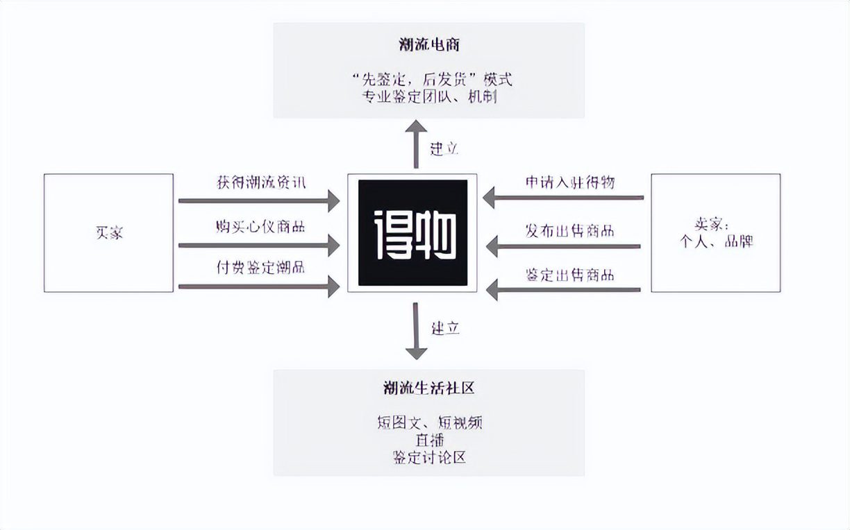 案例拆解｜萬(wàn)字拆解得物用戶運(yùn)營(yíng)體系