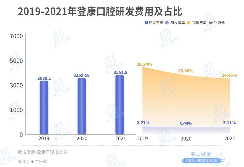 冷酸靈母公司登康口腔IPO:單品依賴、高端乏力,老字號(hào)如何翻紅?