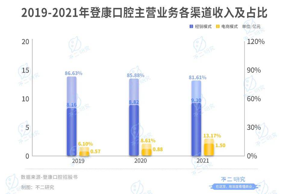 冷酸靈母公司登康口腔IPO:單品依賴、高端乏力,老字號(hào)如何翻紅?