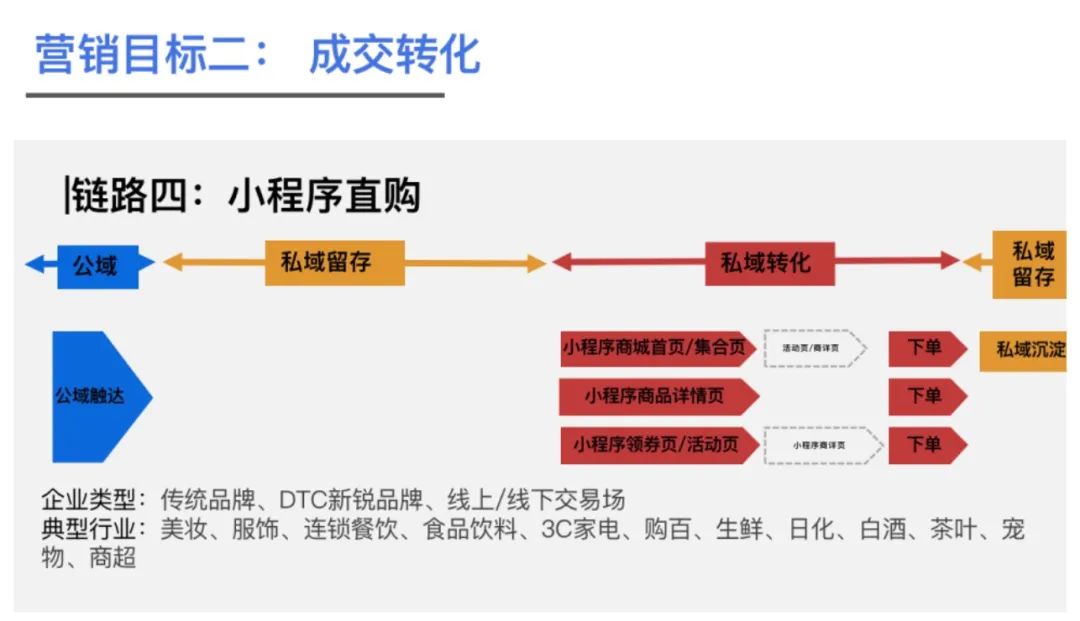 獲客成本降低一半！小程序正帶來更多驚喜｜見實