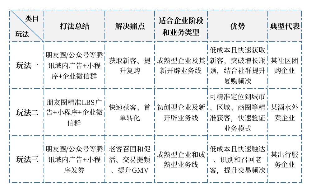 獲客成本降低一半！小程序正帶來更多驚喜｜見實