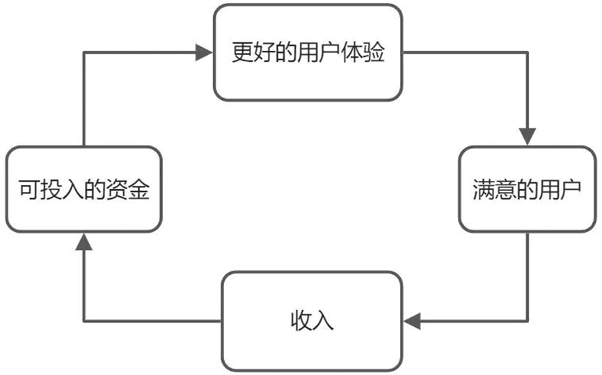 增長飛輪，害人不淺｜三元方差