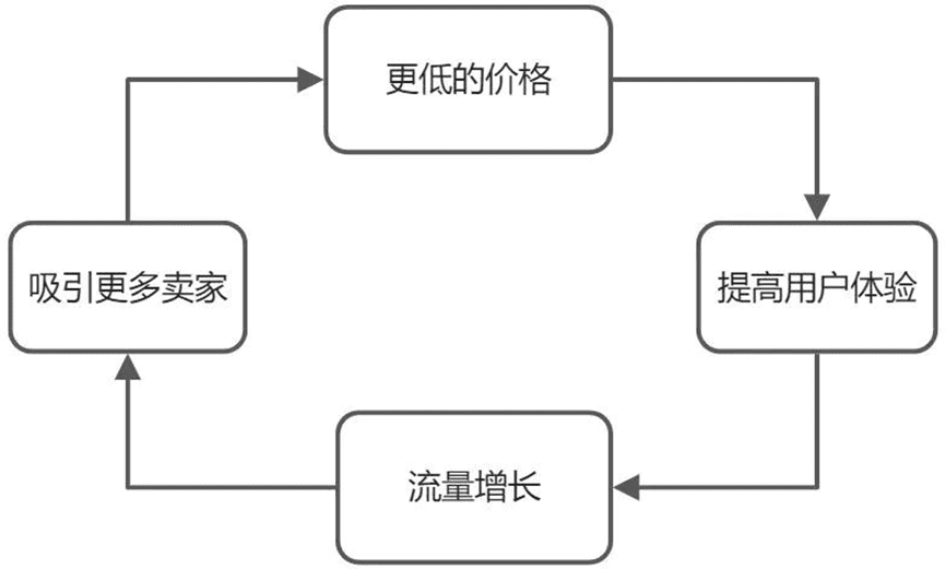 增長飛輪，害人不淺｜三元方差