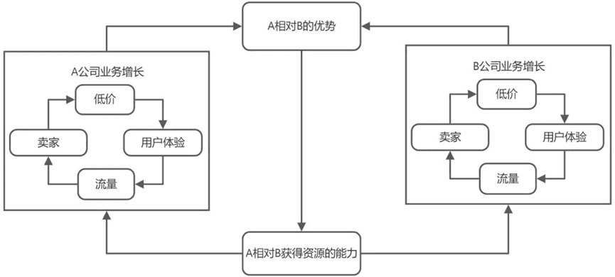 增長飛輪，害人不淺｜三元方差