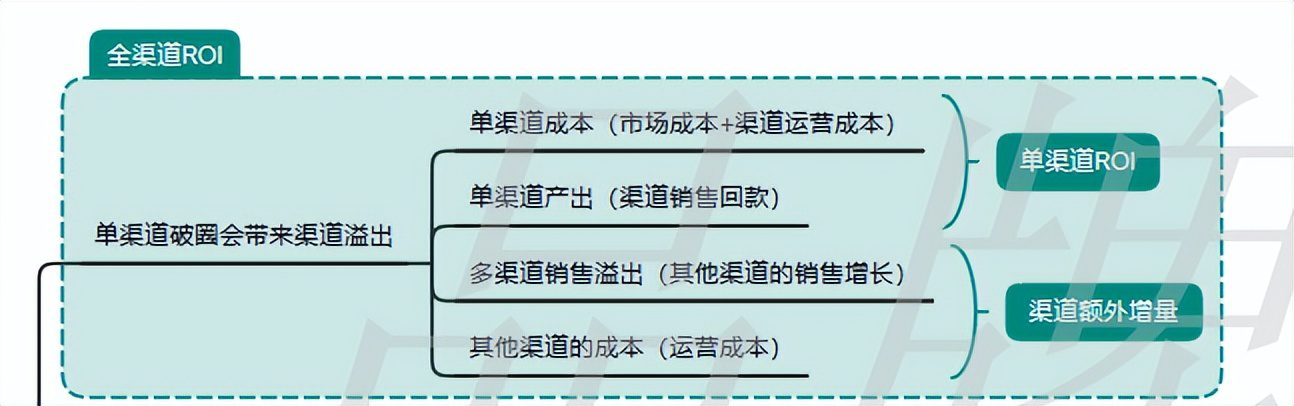 品牌0-1過程中如何快速實現(xiàn)基礎(chǔ)銷量的突破？