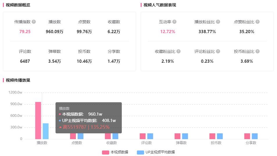 1個(gè)月增長(zhǎng)900w+播放！總結(jié)B站頂流恰飯的2個(gè)新趨勢(shì)