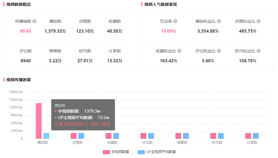 1300w播放竟有通用公式？B站被小看的爆款機(jī)會！