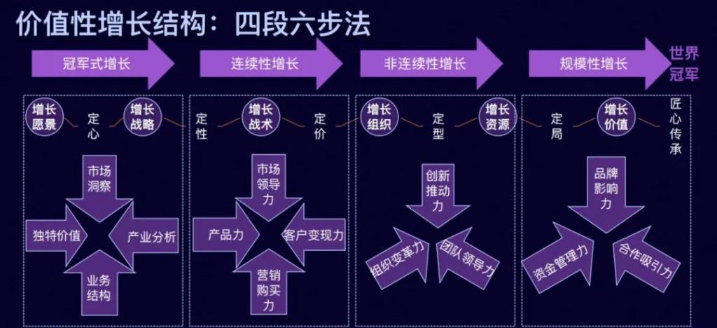 易建榮：4段6步法，幫你實現(xiàn)冠軍式增長｜筆記俠