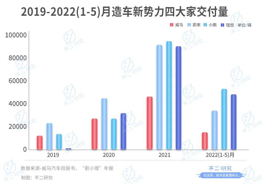 威馬汽車(chē)流血上市,3年燒掉174億,能否IPO突圍?