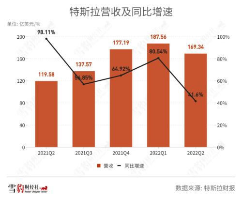 拿什么拯救你，特斯拉增長神話