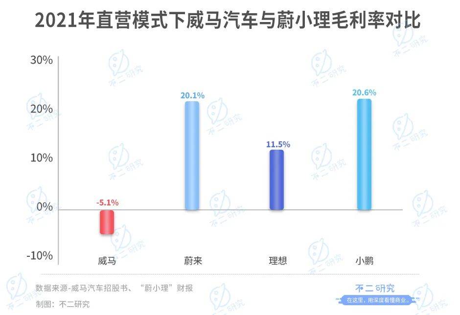 威馬汽車(chē)流血上市,3年燒掉174億,能否IPO突圍?