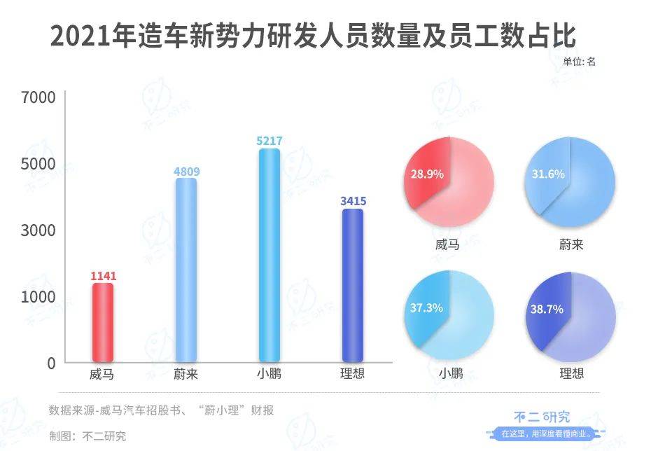 威馬汽車(chē)流血上市,3年燒掉174億,能否IPO突圍?