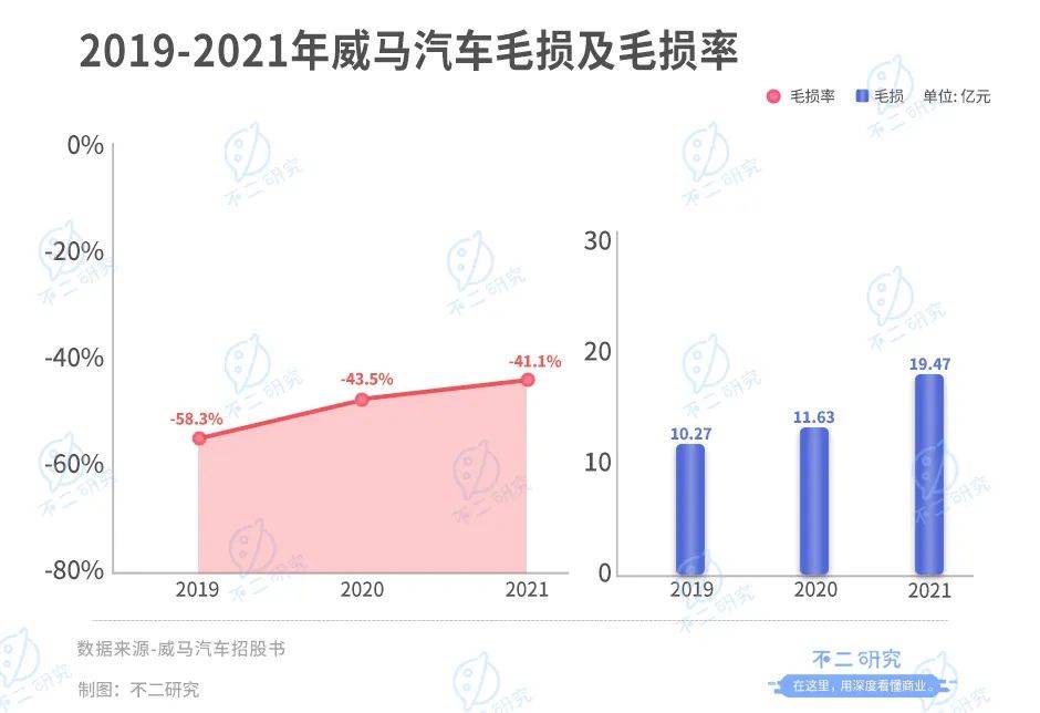 威馬汽車(chē)流血上市,3年燒掉174億,能否IPO突圍?